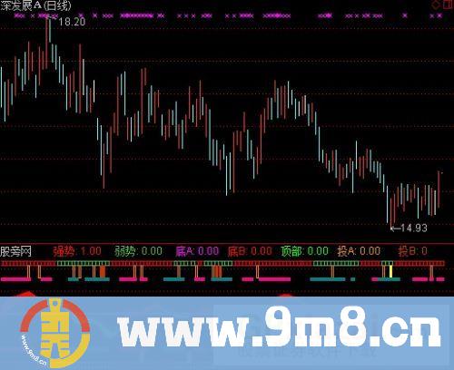 牛金追涨指标 (源码)