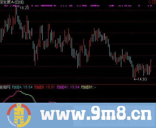 MACD均线指标 (源码)
