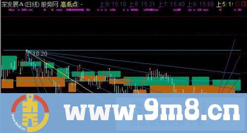 牛金角线主图指标 (源码)