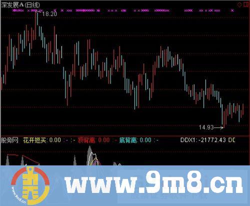 DDX波段转向预警指标 (源码)