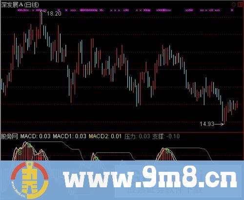 MACD顶底指标 (源码)