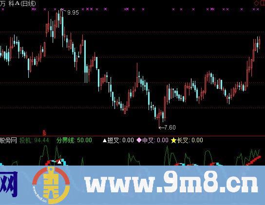 超短线买卖指标 (源码)