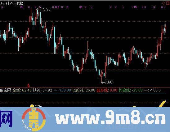 金银满屋指标 (源码)