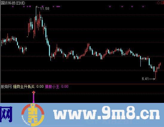绝对暴涨指标 (源码)