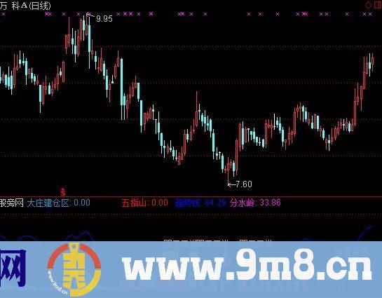 黄柱+红色火焰指标 (源码)
