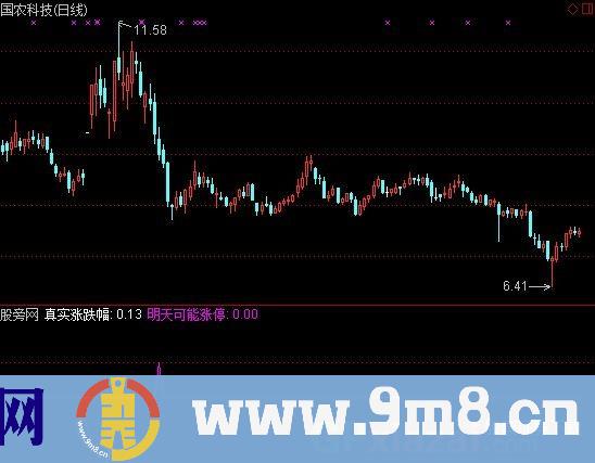 通达信主力抄底指标公式