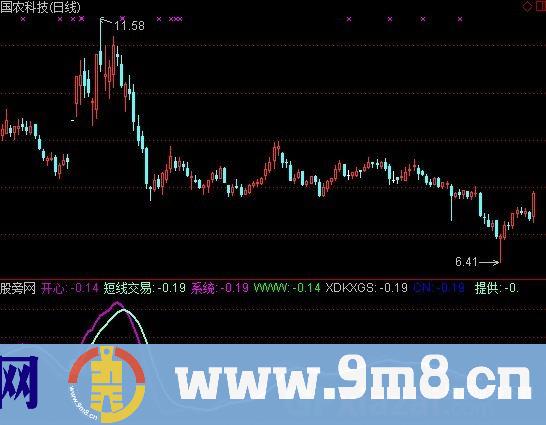 通吃启动指标 (源码)