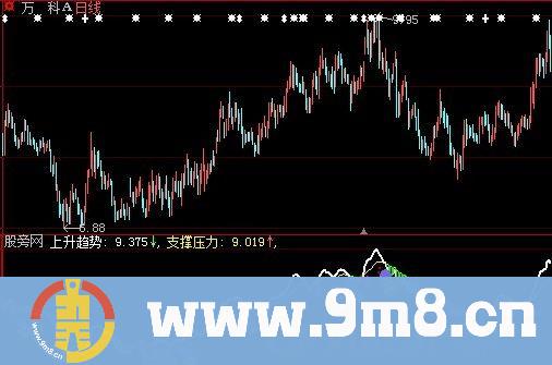 大智慧上升趋势指标公式