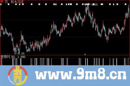 大智慧CCI异动选股指标公式