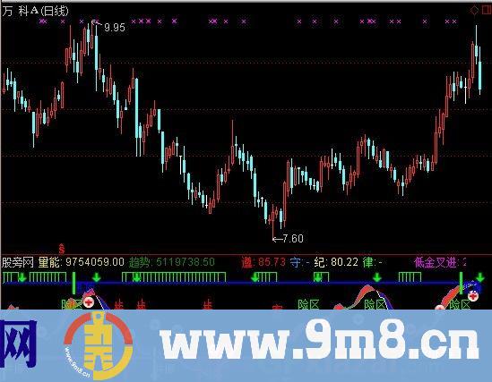 通达信趋势彩虹指标公式