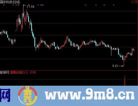 薛斯抄底介入选股指标 (源码)