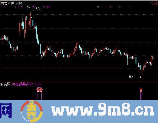 调整买入指标 (源码)