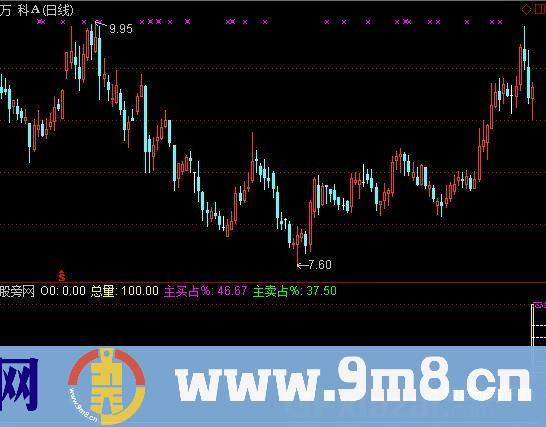 通达信主动买卖温度指标公式