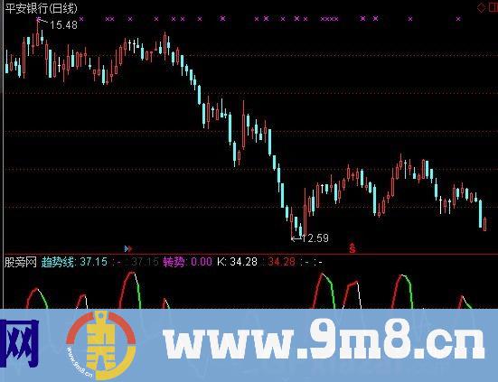 新趋势关系指标 (源码)