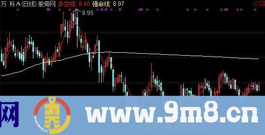 抓超牛股利器主图指标 (源码)
