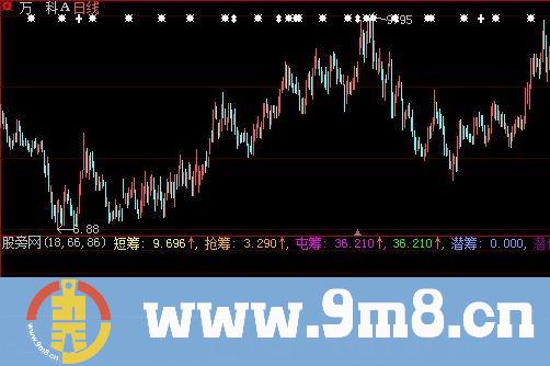 大智慧潜筹涌动指标公式