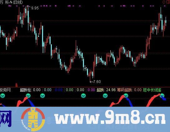云端超跌共振指标 (源码)