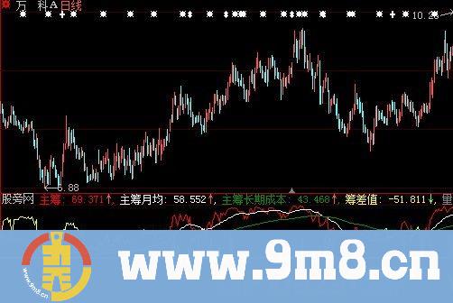 大智慧趋势流通指标公式