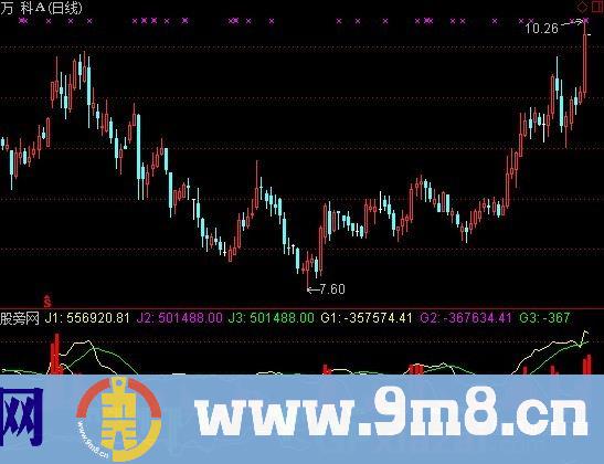通达信上升原动力指标公式