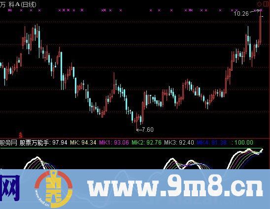 万能手实力线指标 (源码)