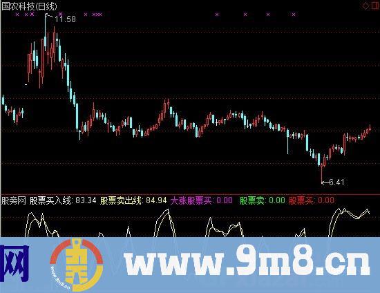 WR加买入指标 (源码)