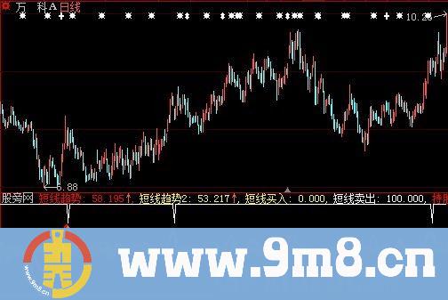 大智慧短线雷达指标公式