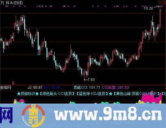 变轨CCI+KDJ指标 (源码)