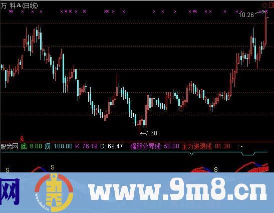 主力进退线指标 (源码)