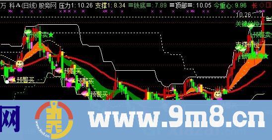 顶部铁底主图指标 (源码)