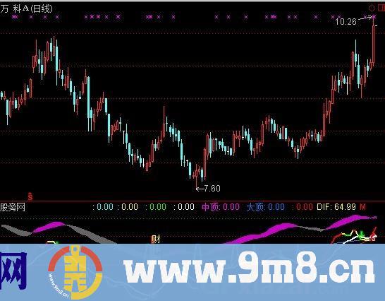 通达信牛熊趋势指标公式