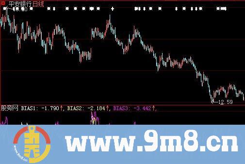 大智慧BIAS金死叉指标公式