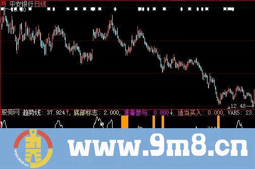 大智慧底部买入指标公式