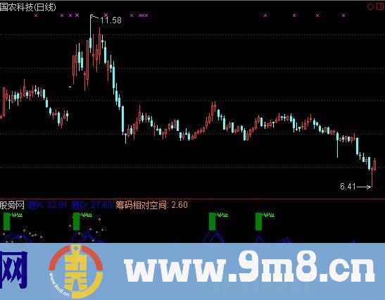 震荡诱多指标 (源码)