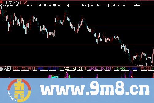 大智慧DMI超级转向指标公式