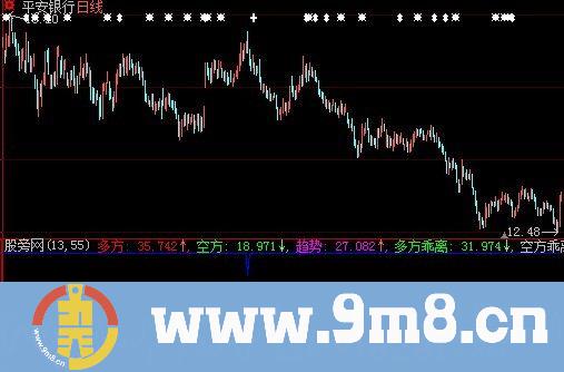 大智慧多方乖离指标公式