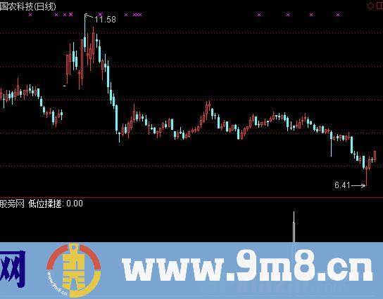 低位揉搓打板选股指标 (源码)