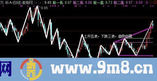 极品波浪主图指标 (源码)