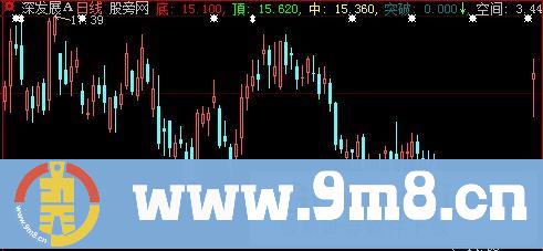大智慧金三角主图指标公式