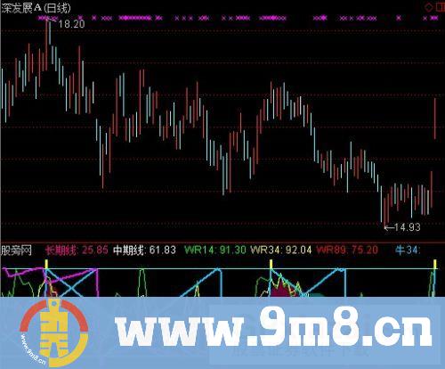 判断顶底综合指标 (源码)