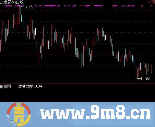 现主力指标 (源码)