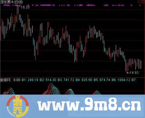 一点资金指标 (源码)