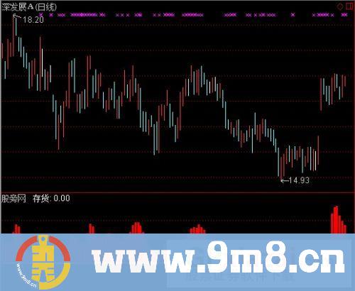 合成庄家存货指标 (源码)