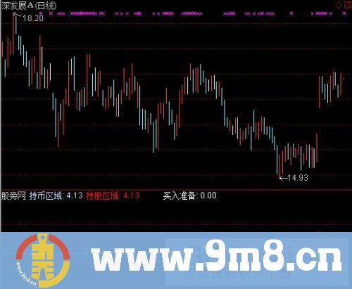 短线短底指标 (源码)