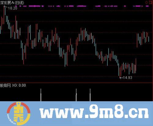通达信短期牛熊选股指标公式