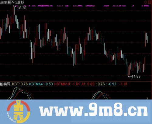 KST价格指标 (源码)