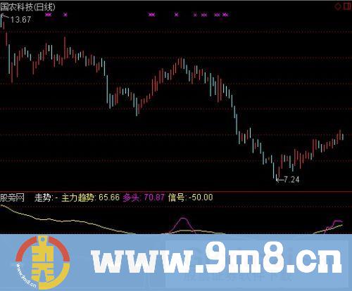 专攻吃定主力趋势指标 (源码)