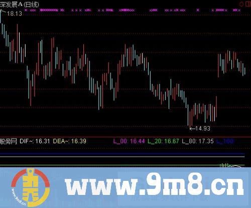 MACD+成交量指标 (源码)