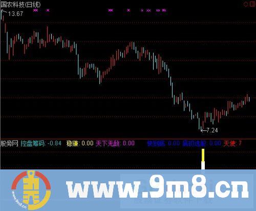 天下无敌之绝对底部指标 (源码)