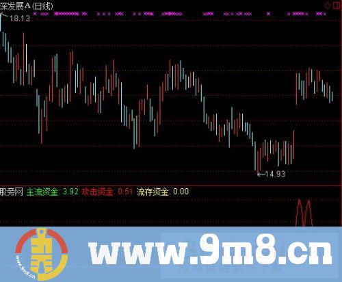 价值138万的专捕大资金启动位指标 (源码)