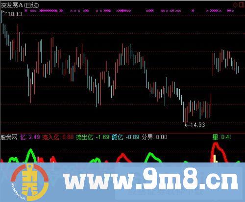 资金额与牛熊趋势双重组合指标 (源码)